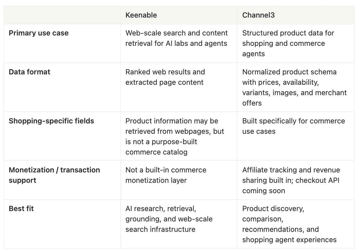 Comparison table: Channel3 vs Keenable