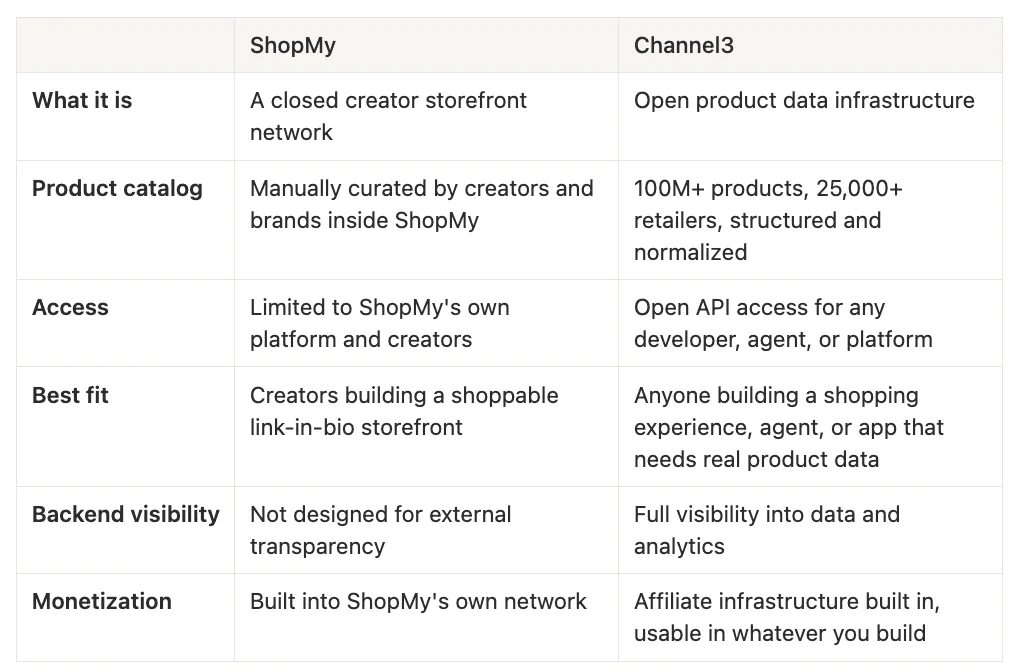 Comparison table: Channel3 vs ShopMy