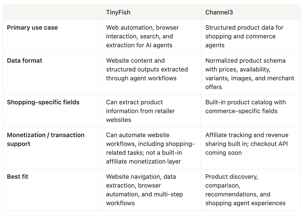 Comparison table: Channel3 vs Tinyfish