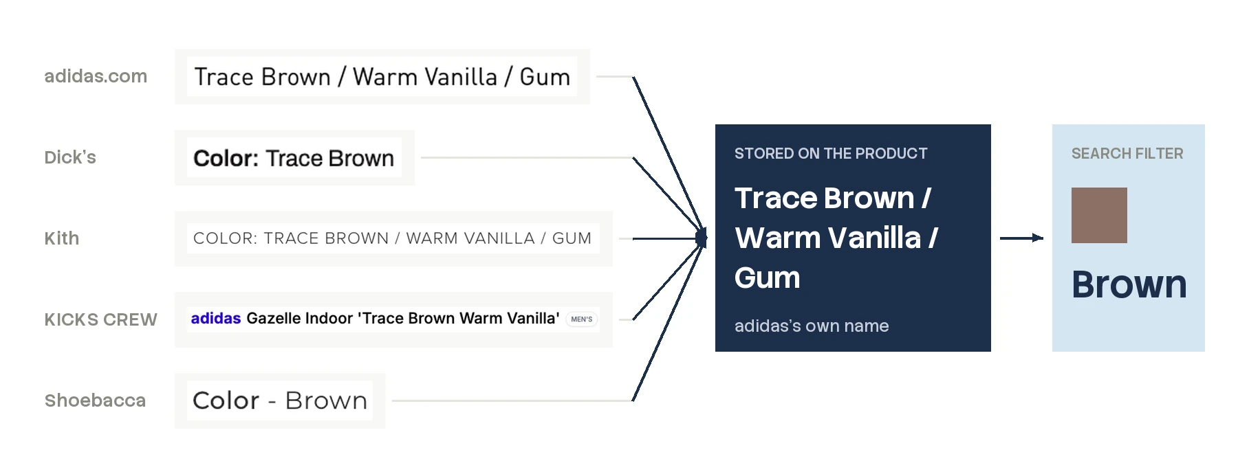 Five stores' names for one colorway (adidas.com, Dick's, Kith, KICKS CREW and Shoebacca) become one stored name, Trace Brown / Warm Vanilla / Gum, and one search color, Brown