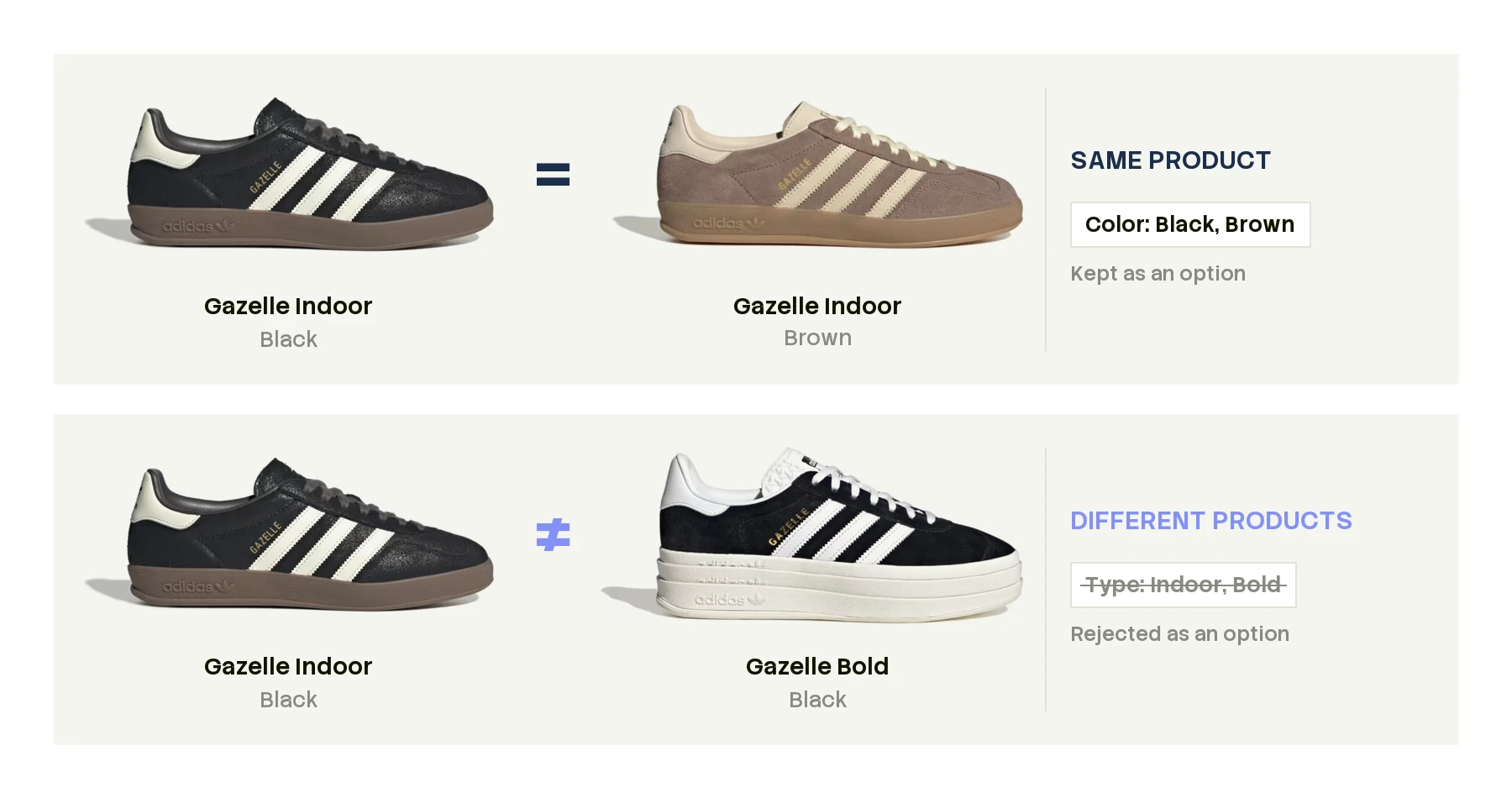 Gazelle Indoor in black equals Gazelle Indoor in brown: same product, color is kept as an option. Gazelle Indoor in black does not equal Gazelle Bold: different products, type is rejected as an option.